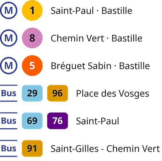 Victor Hugo House How To Get There How to get to the Maison de Victor Hugo in Paris: metro line 1 at Saint-Paul and Bastille; metro line 8 at Chemin Vert and Bastille; metro line 5 at Bréguet Sabin and Bastille; buses 29 and 96 at Place des Vosges; buses 69 and 76 at Saint-Paul; bus 91 at Saint-Gilles - Chemin Vert.